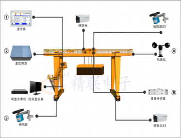 集裝箱龍門(mén)吊安全監(jiān)控系統(tǒng)