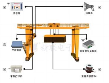 集裝箱龍門(mén)吊超偏載系統(tǒng)